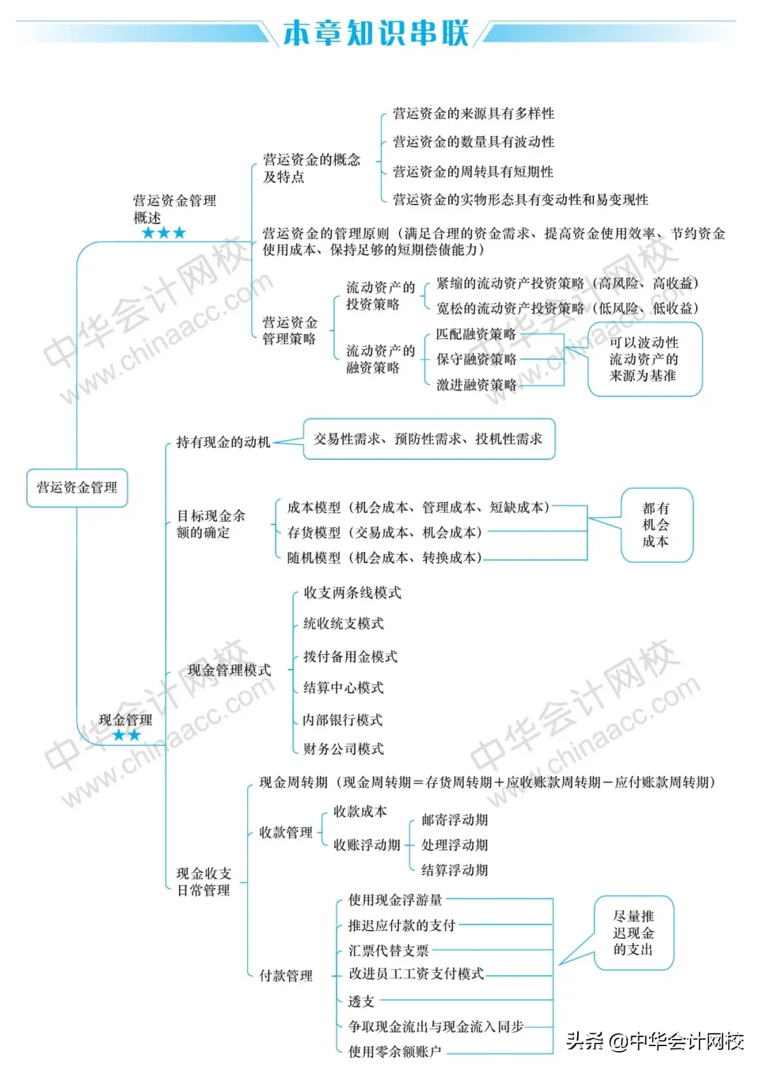 2020年《中级会计实务》《经济法》《财务管理》最全思维导图大全