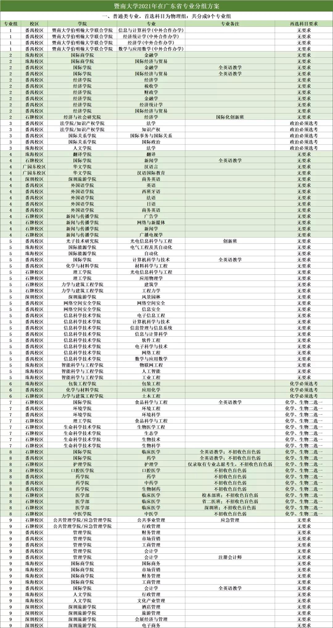 暨南大学各专业分数线出炉啦，快来看看