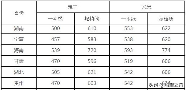 2019年四川大学在各省录取分数线