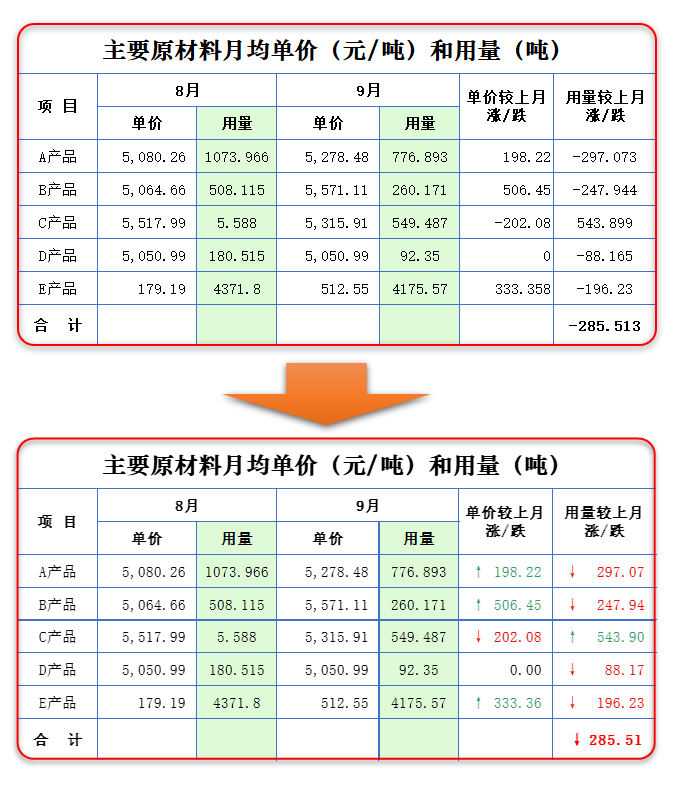 高颜值表格：用上下箭头标记数据的增减，还添加了红、绿色区分