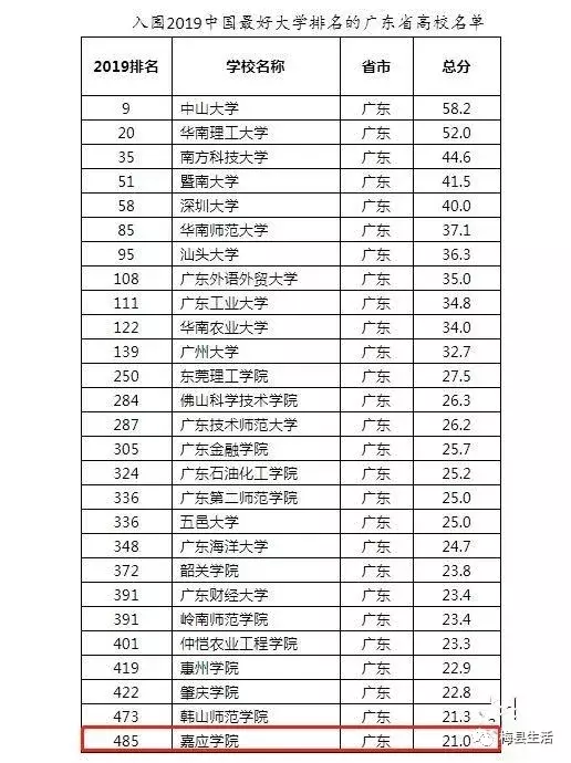 2019中国最好大学排名榜单出炉~梅州嘉应学院也上榜！