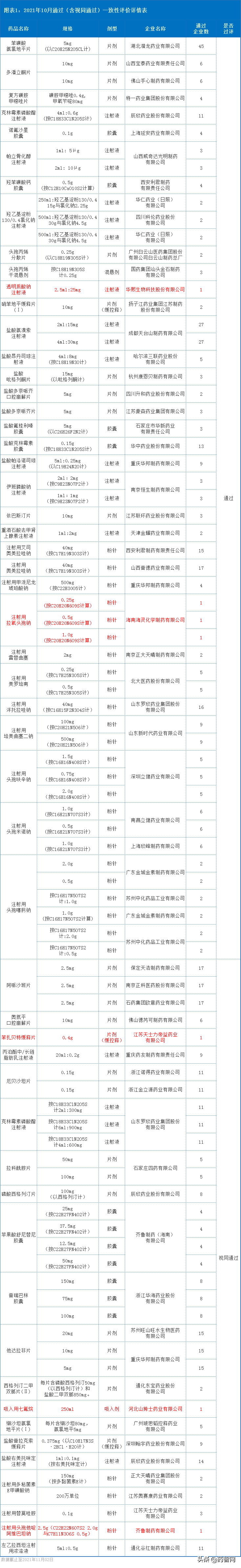 一致性评价报告 | 53个品种过评，5个品种首家过评