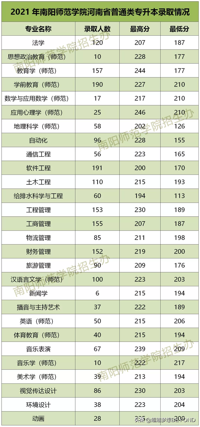 南阳师院、商丘师院2021年河南省“专升本”录取情况分析