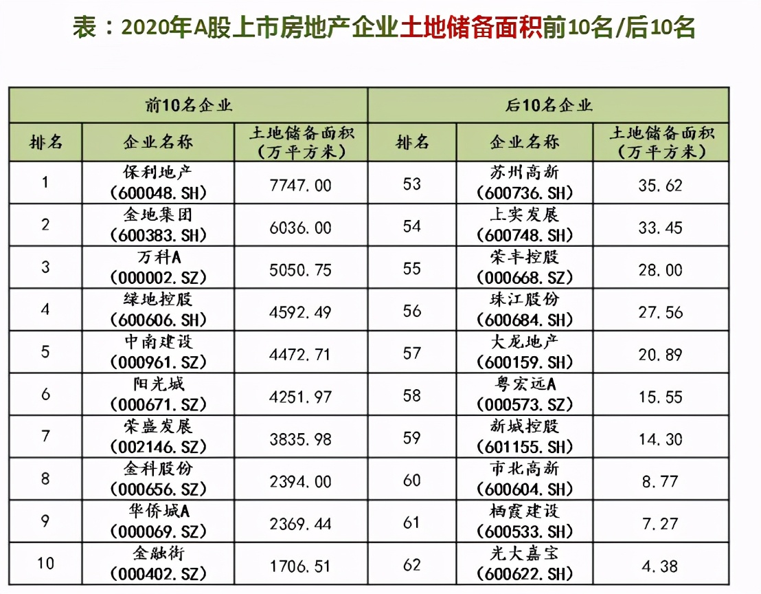 中国上市房企成长潜力良好：土储雄厚净资产增长率稳健