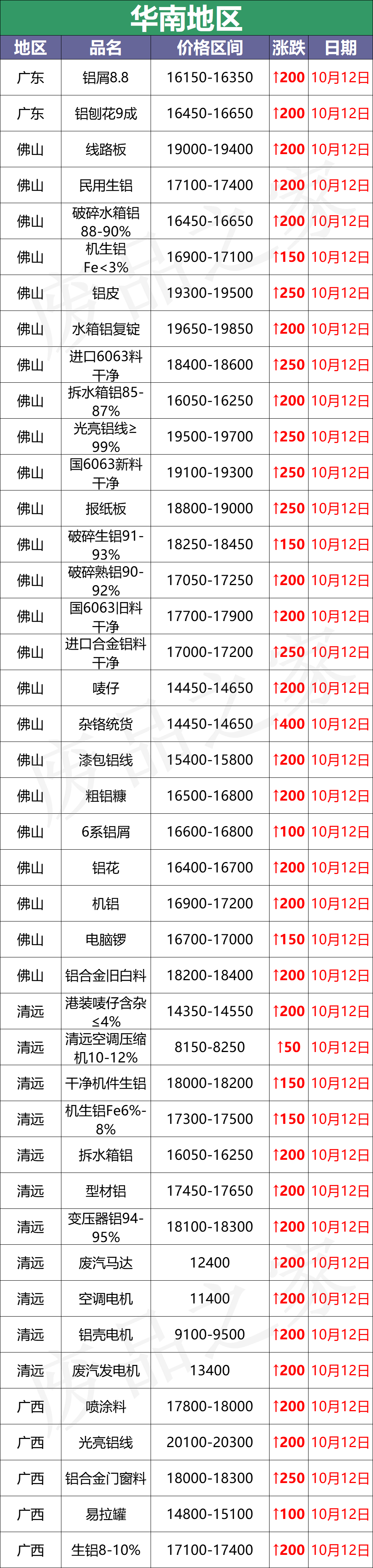 最新10月12日废铝价格汇总（附铝业厂家采购价）