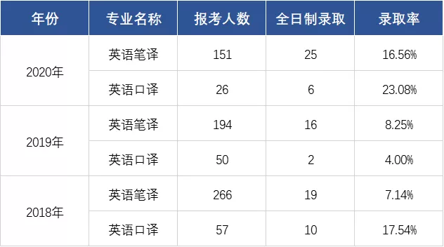 上海985/211院校MTI近三年报录比 | 上外报录比居然不是最低的