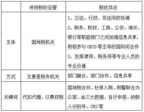 税收共治时代已来，税务律师的3大使命
