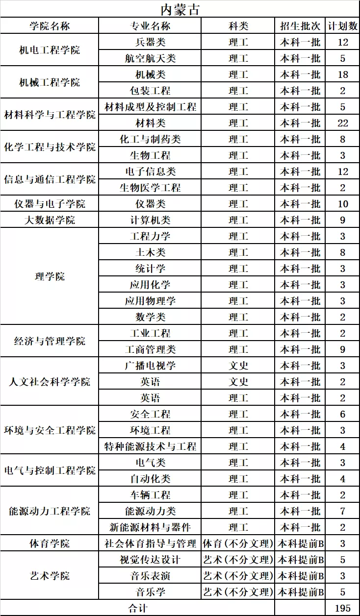 中北大学2019年分省分专业录取分数及统计总览及2020年招生计划
