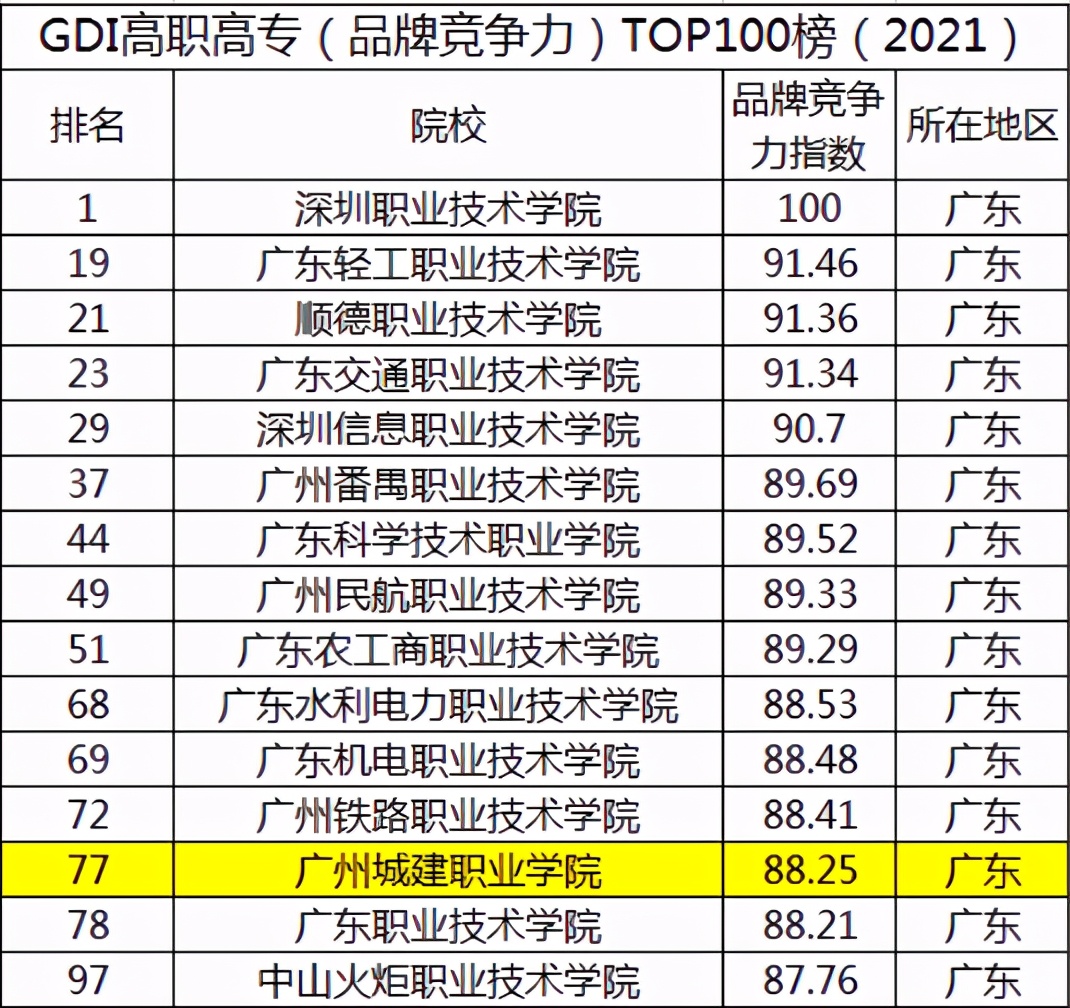 大学实力排行榜，广州城建成为全国民办高职院校第一位