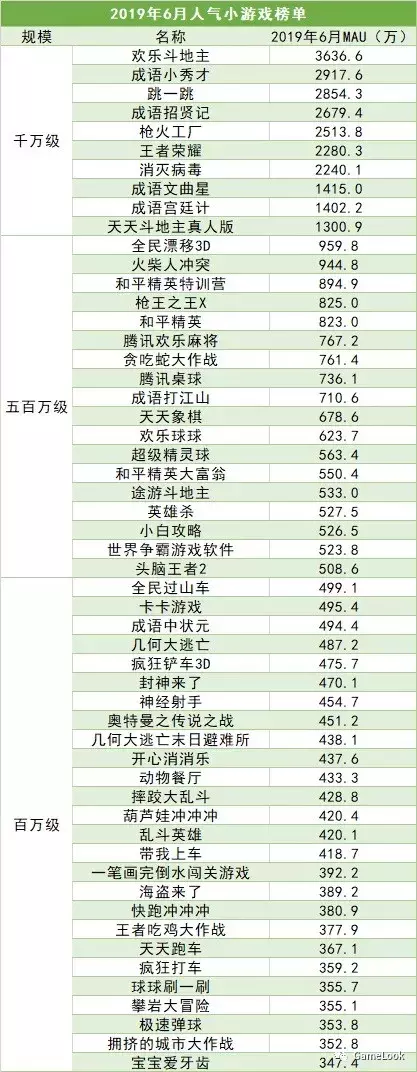 2019上半年小游戏发展的如何了?10款微信小游戏MAU超1000万