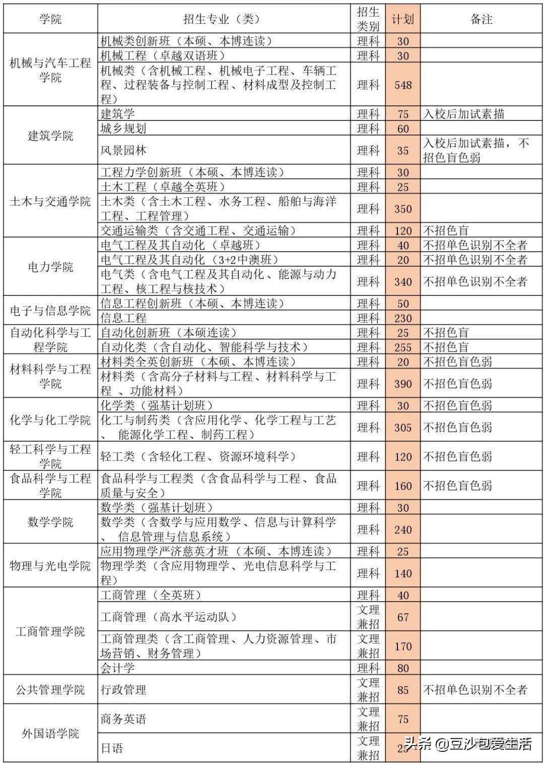 广东的985、211学校，你认识几个？