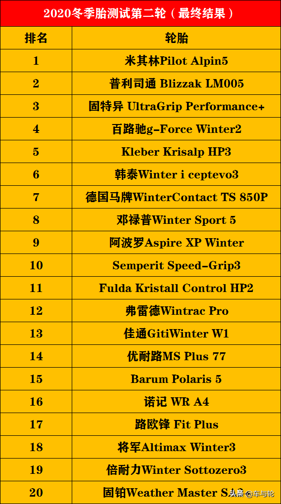 52款冬季胎测试排行榜！（2020）