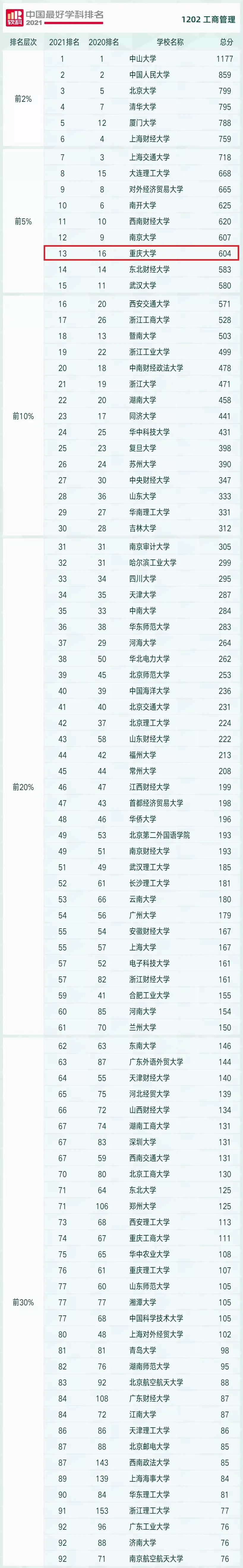 2021软科中国最好学科排名发布，重庆大学工商管理学科跻身前5%