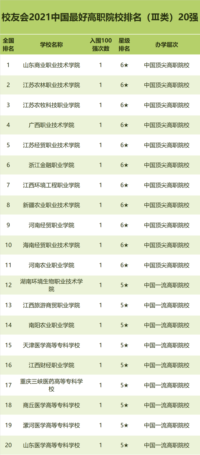 中国最好高职院校，前三都是3+证书高职高考院校