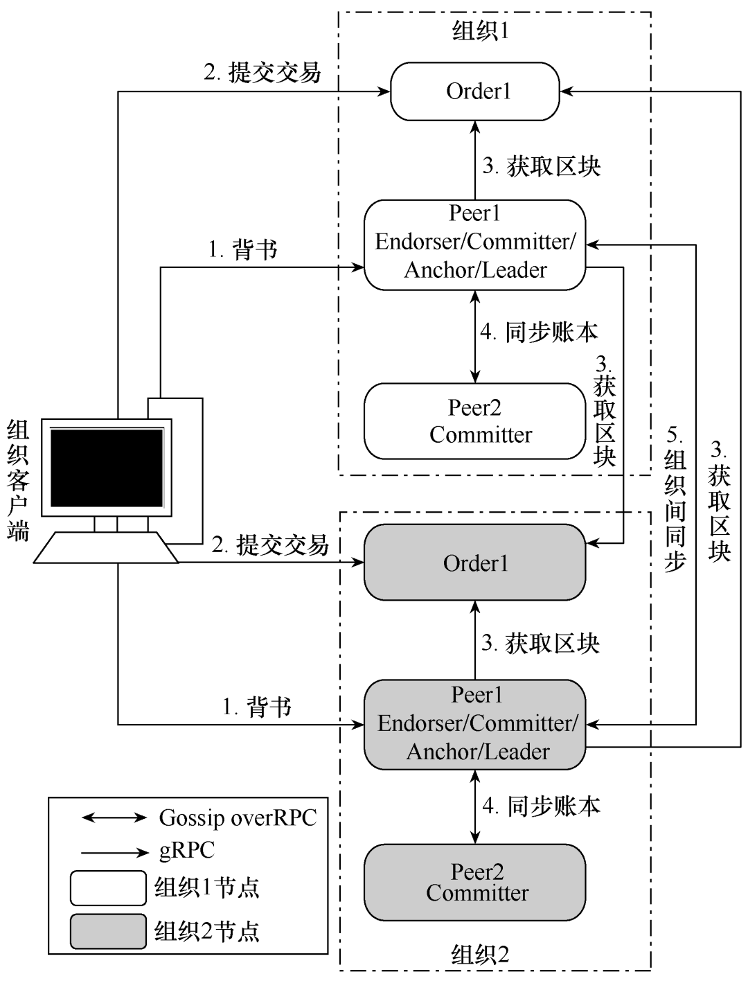 超級賬本技術在電網資產管理中的應用