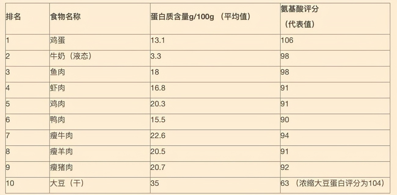 高蛋白质食物排行榜（十大蛋白质食物排名详细介绍）