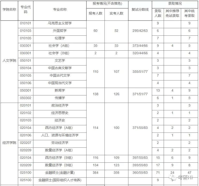 上海财经大学2018-2019年硕士研究生报录统计