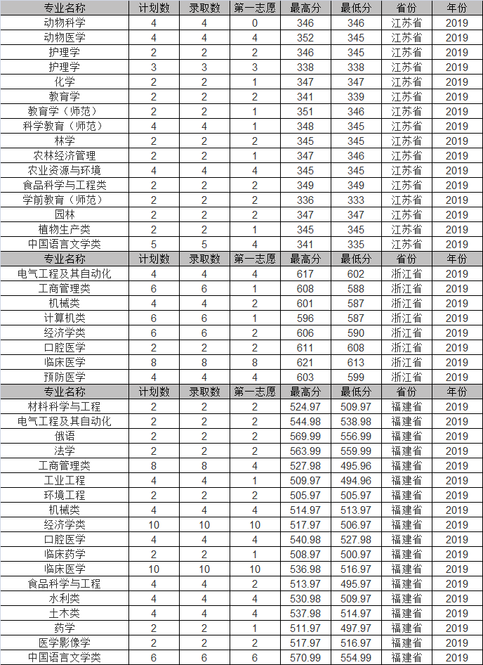 石河子大学2019年各省市分专业录取分数