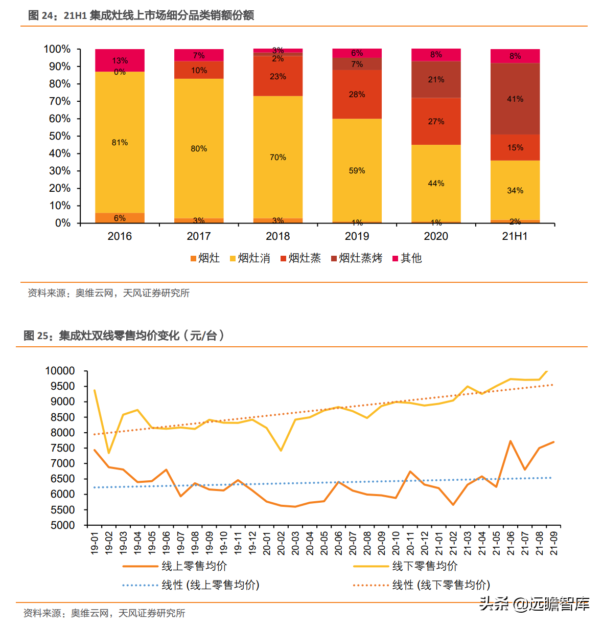 崛起的集成灶新贵：亿田智能，创始人集中持股，获建材KA巨头战投