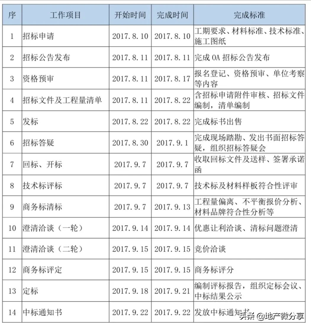住宅室内批量装修招标典型案例