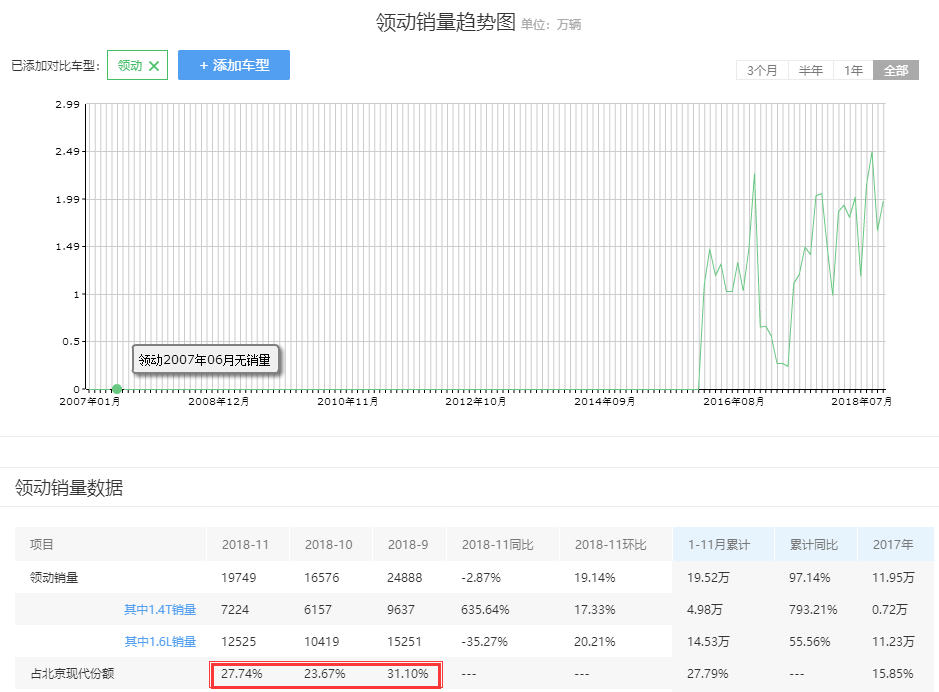 真正的韩系王牌，三大件可靠，一公里4毛2，为它放弃朗逸大有人在