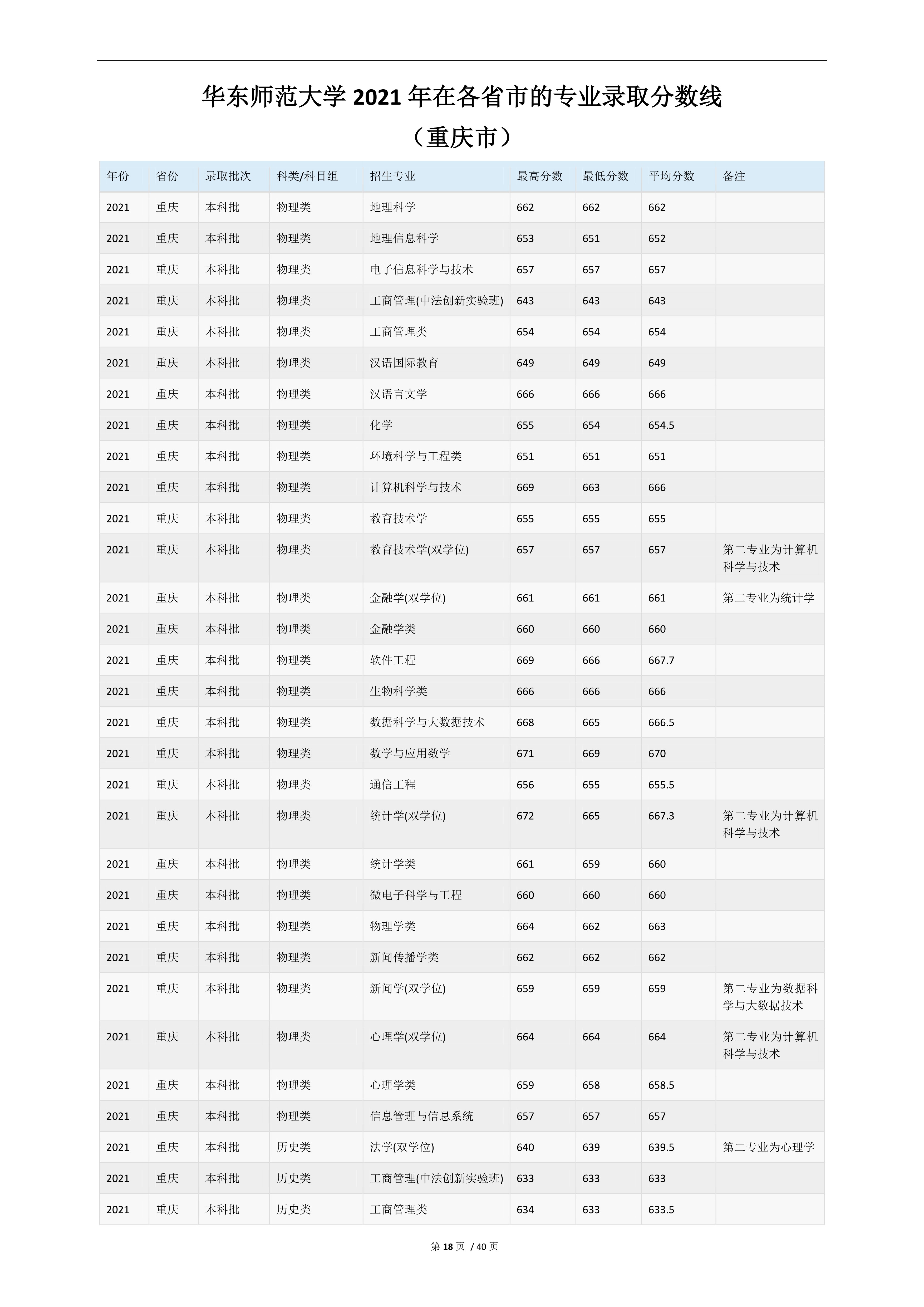 2022高考：华东师范大学2021年在各省市的专业录取分数线