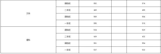 刚刚！北京市高考分数线公布！内附北京工商大学近三年分省录取线