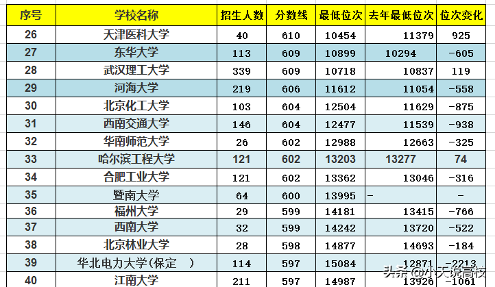2021安徽理科，211大学录取总结，个别高校录取位次直降数万名