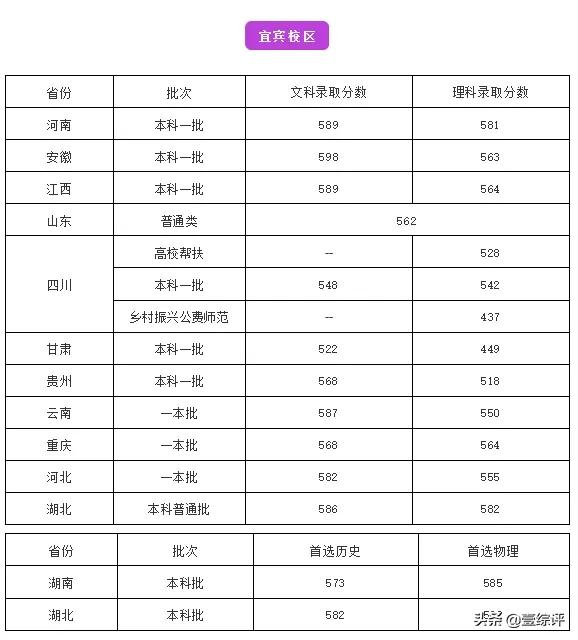 太难了！清北华五人等全国53所重点大学各省投档线汇总