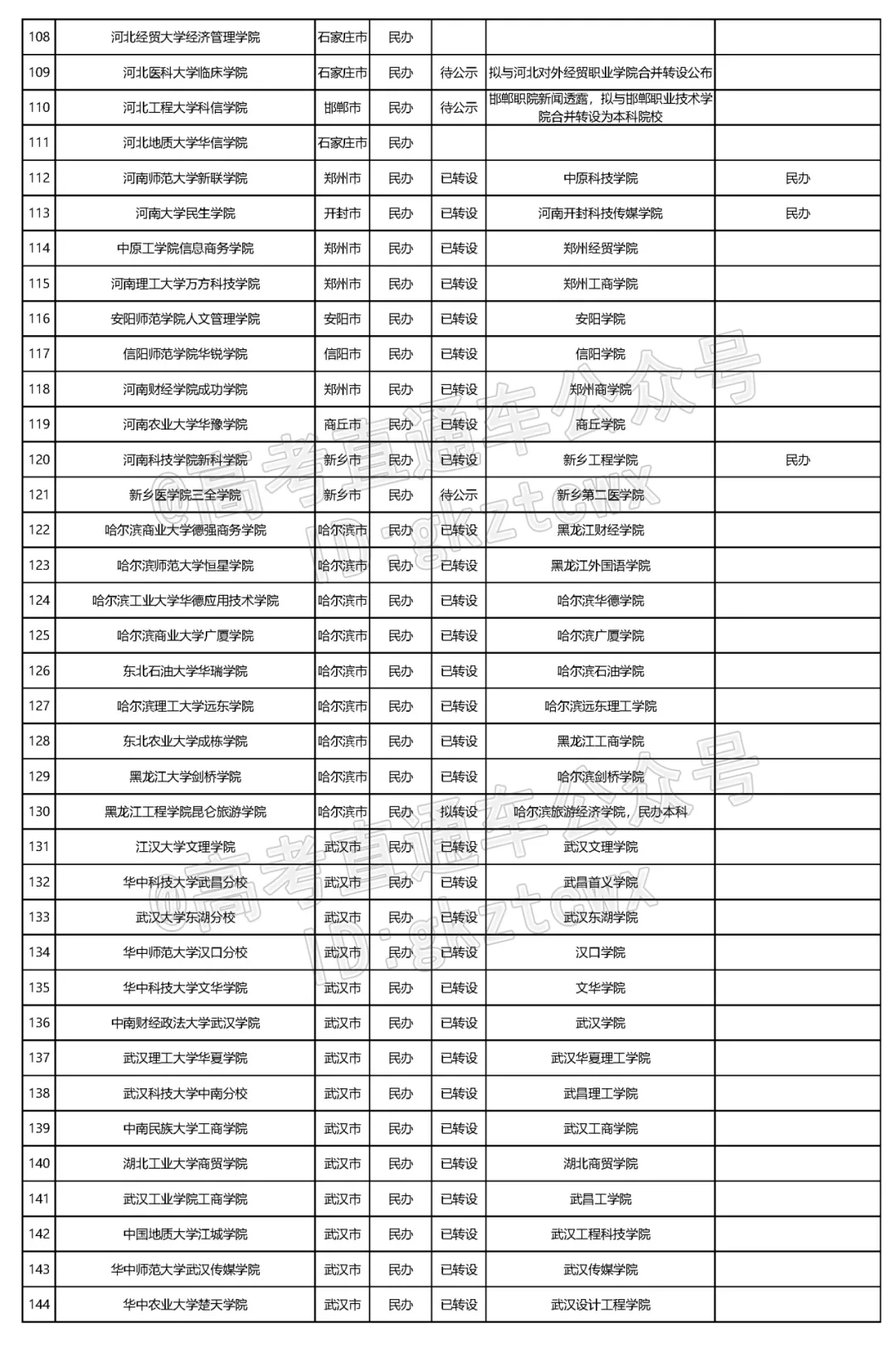 今年7所停止招生！全国独立学院转设进展盘点，哪些有望转公办
