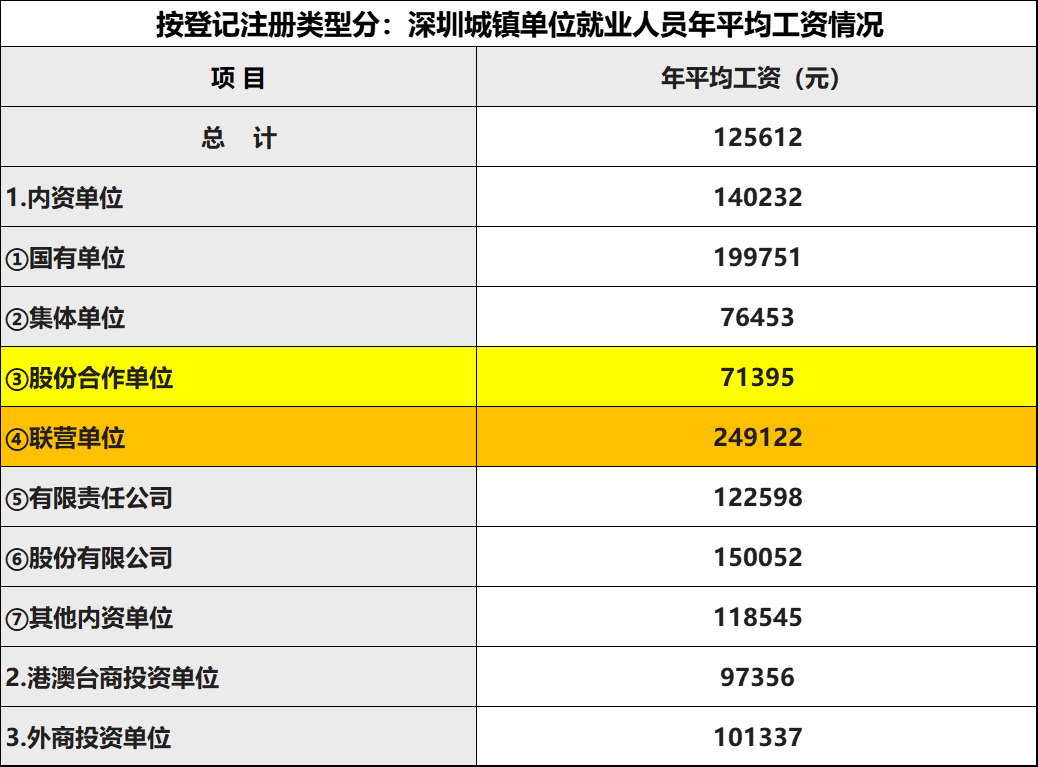 坐标深圳：不同企业类型、不同行业的平均工资是多少，哪个最高？