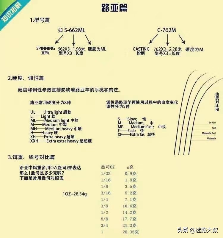 如何选择你的第一套路亚装备