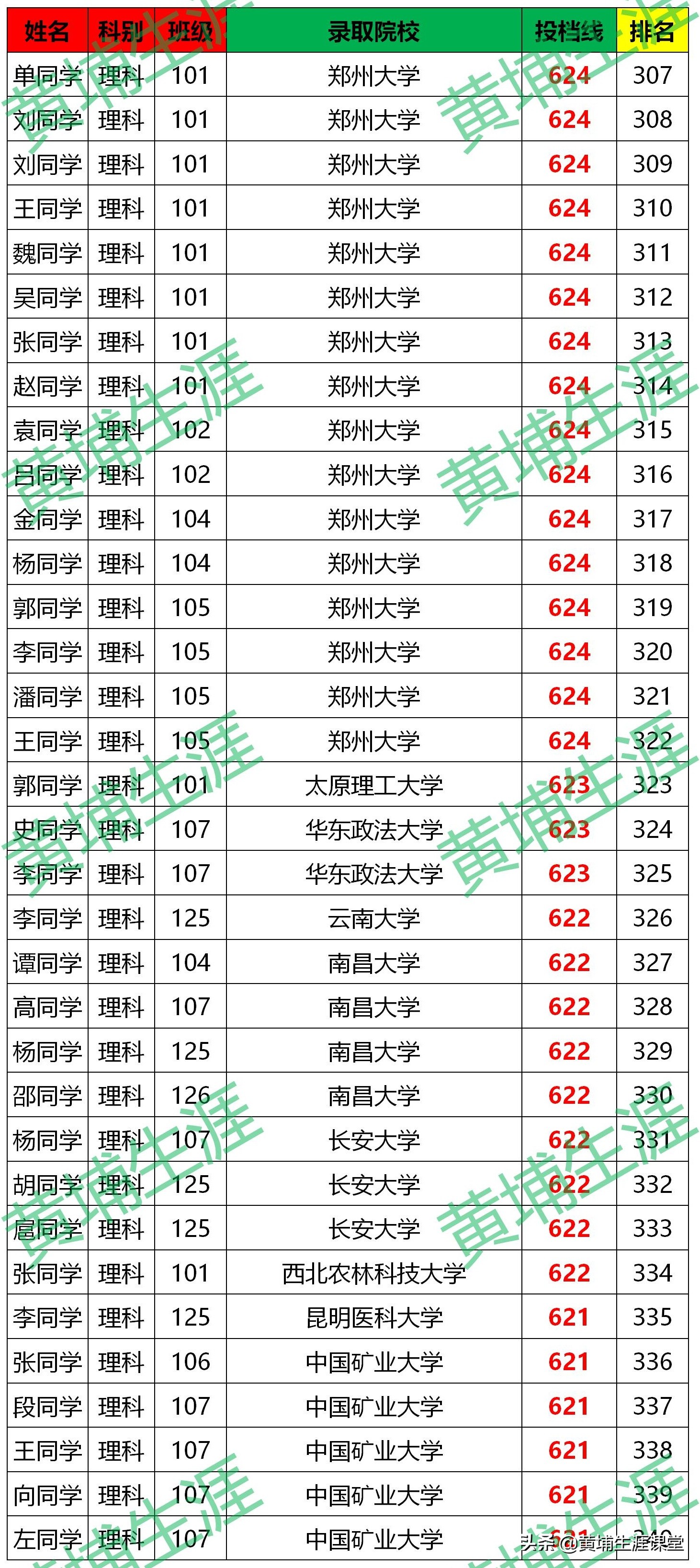 「漯河高中」2020年金榜分析（分文理）