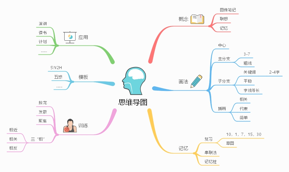学不会还记不住，你缺的是学习能力？不，你缺的是一张思维导图
