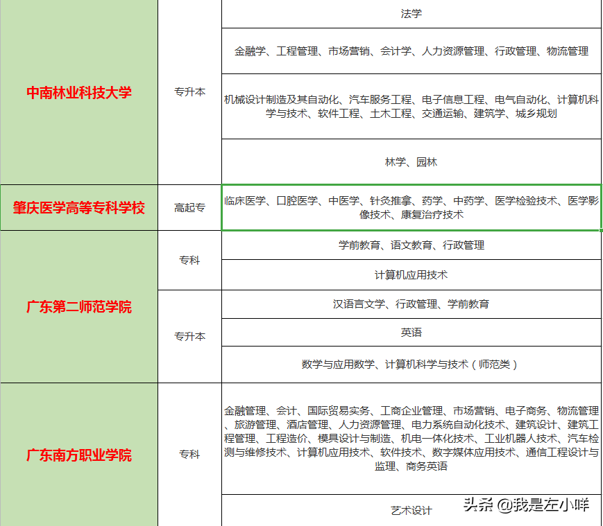 汕头大学有哪些成考专业？广东呢？