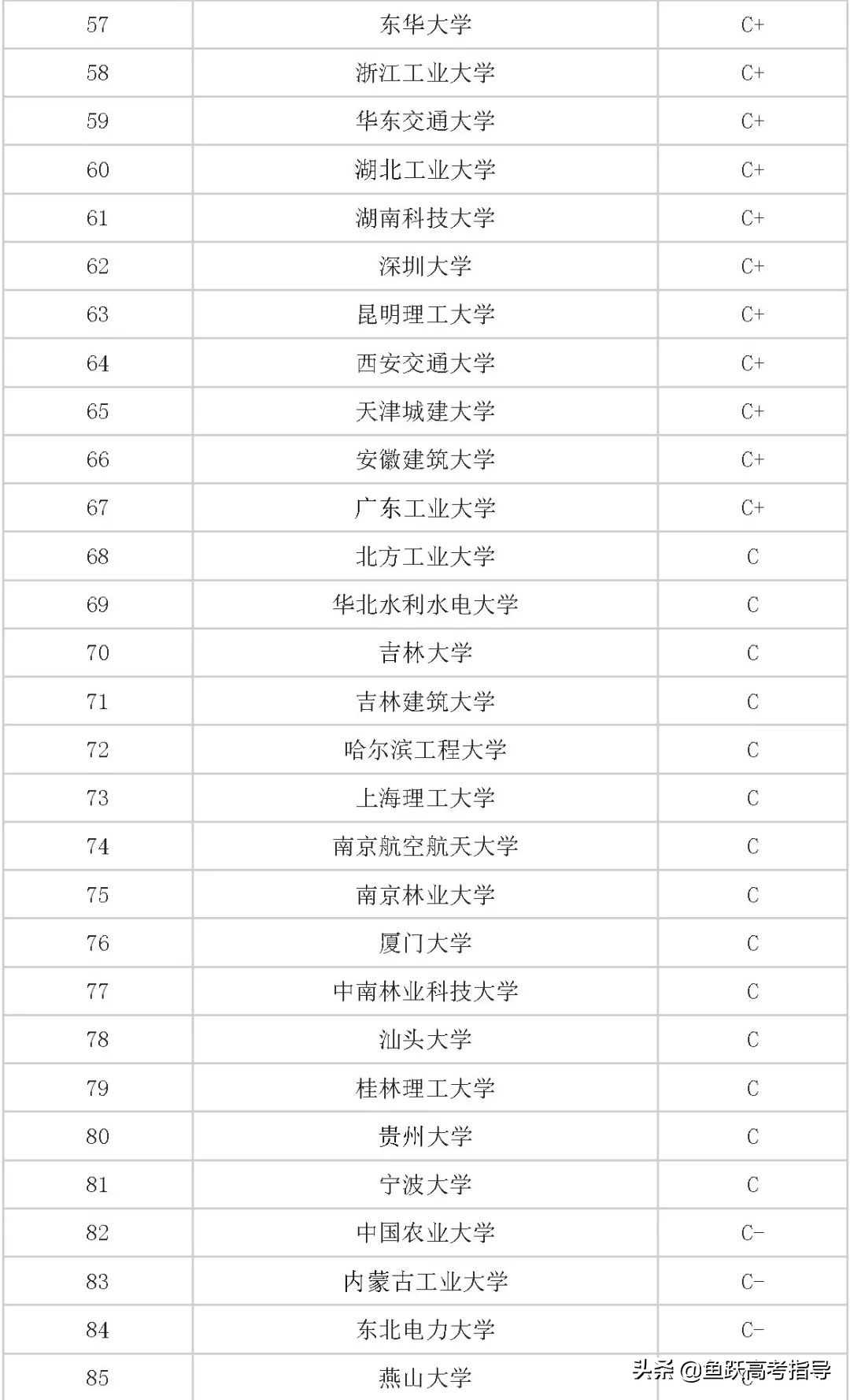 学土木工程专业的同学如果能考上这10所大学，那真的是赚到了