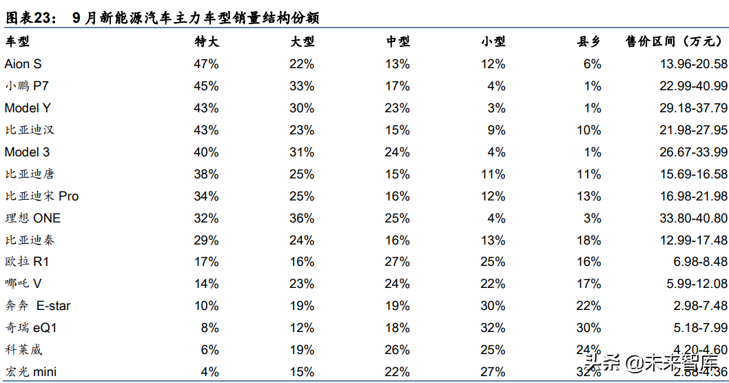 汽车行业研究报告：电动化智能化提速，自主崛起正当时