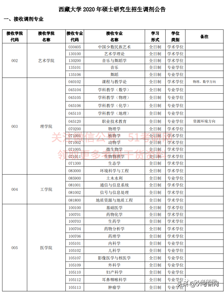 21考研学子：历年招收大量调剂的9所211高校！过线可申请