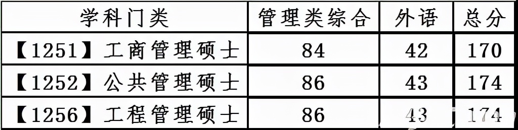 研公子考研：MBA认证难度及申请时长对比