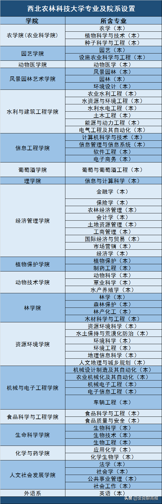 「每天一所学校」——西北农林科技大学
