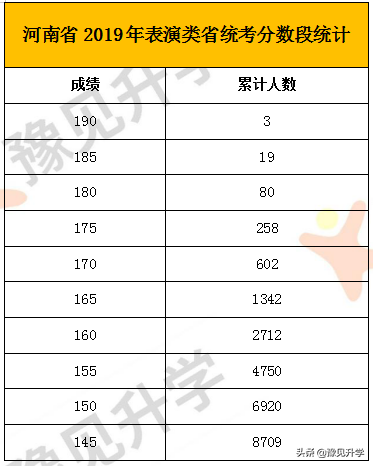 2019年高校表演、播音主持类省统考合格线及分数段统计表！