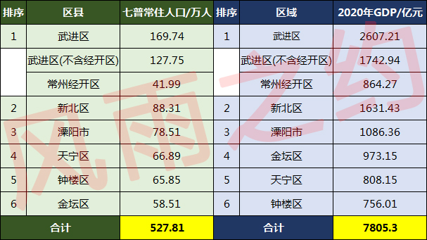 常州各區縣人口一覽:新北區88.31萬,溧陽市78.51萬