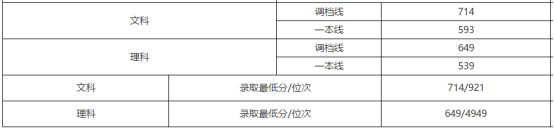 刚刚！北京市高考分数线公布！内附北京工商大学近三年分省录取线