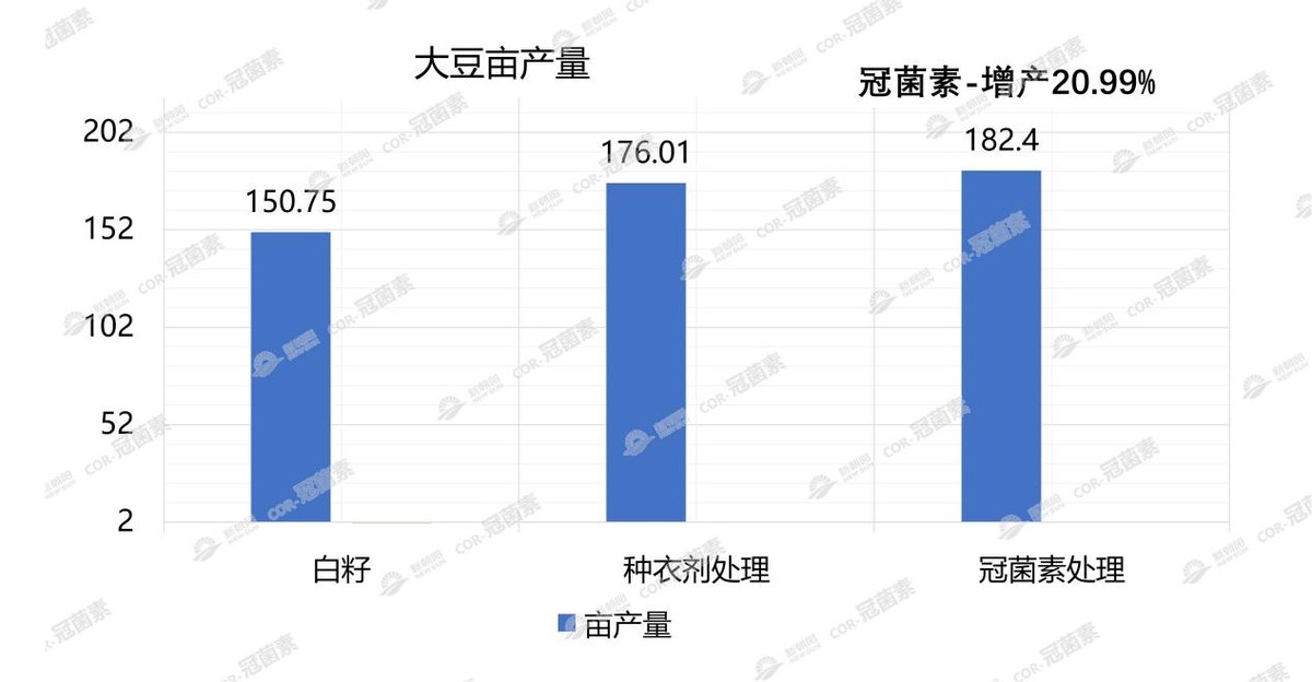 COR-冠菌素——作物提质增收的关键技术