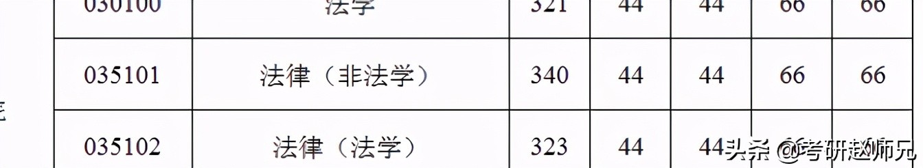 法律（非法学）硕士考研信息数据汇总（江苏省）