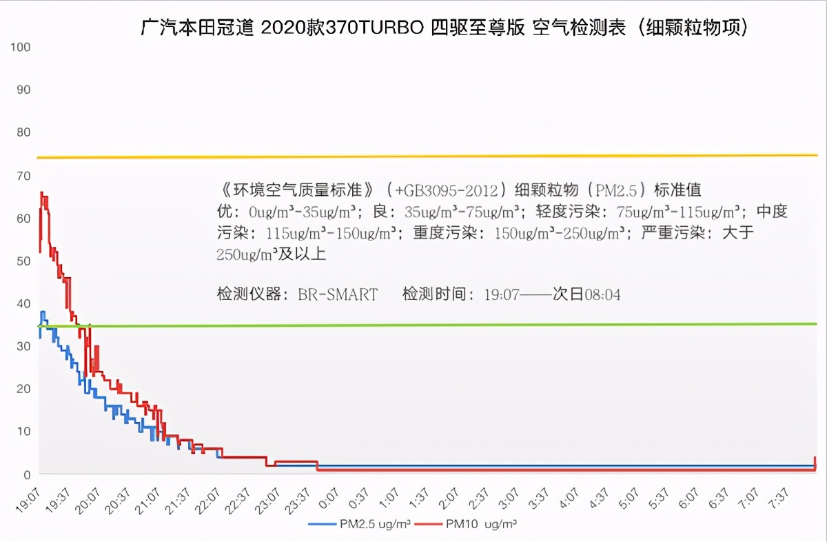 实测广汽本田冠道空气质量：大五座车型更应该有“大满贯”的安全