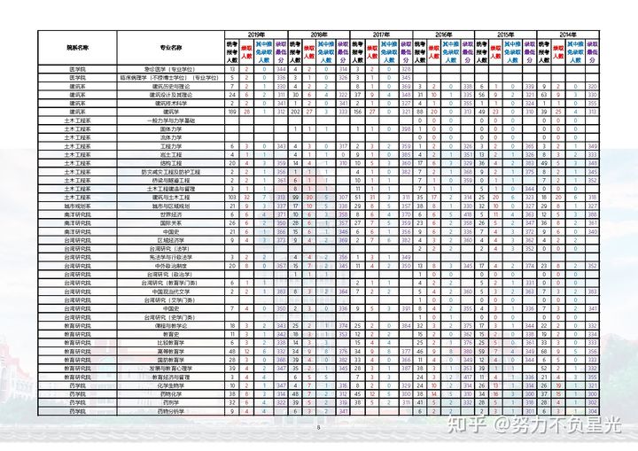 厦门大学各专业14-20年考研报录比，报名人数、录取分数人数