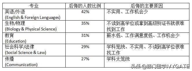 STEM专业收入差距大，有的