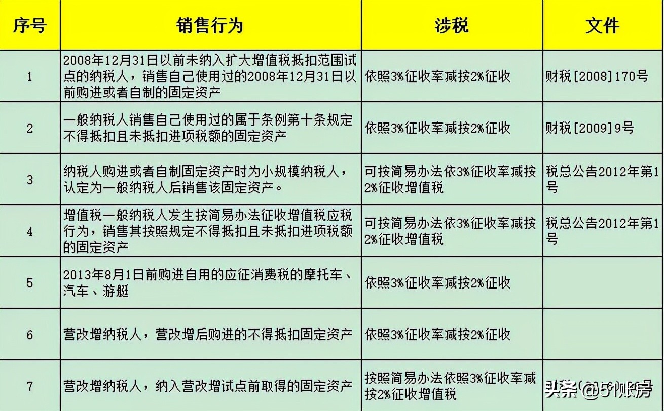 会计必看！一文理清二手车交易涉税问题