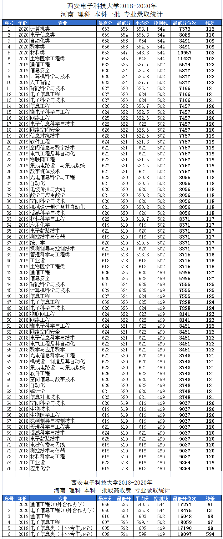 西安电子科技大学报考指南，附：三年录取数据，电子版可下载